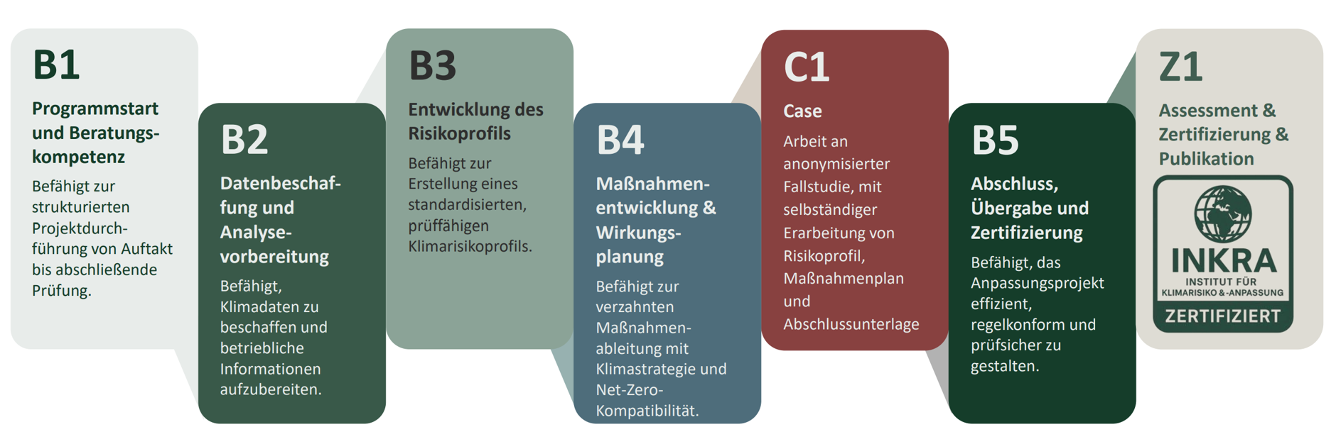 INKRA-Zertifizierung